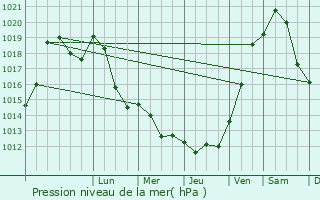 Graphe de la pression atmosphrique prvue pour Henridorff