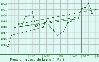 Graphe de la pression atmosphrique prvue pour Trunovskoye