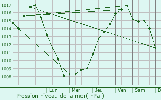 Graphe de la pression atmosphrique prvue pour La Cadire-d