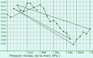 Graphe de la pression atmosphrique prvue pour Entrechaux