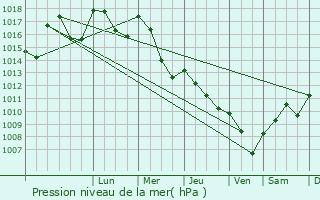 Graphe de la pression atmosphrique prvue pour Montaulieu