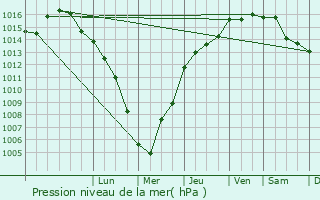 Graphe de la pression atmosphrique prvue pour Sisco