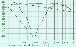 Graphe de la pression atmosphrique prvue pour Biot