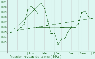 Graphe de la pression atmosphrique prvue pour Pettingen