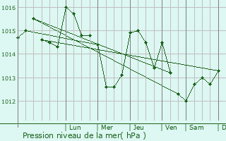Graphe de la pression atmosphrique prvue pour Valongo