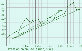 Graphe de la pression atmosphrique prvue pour Izyum