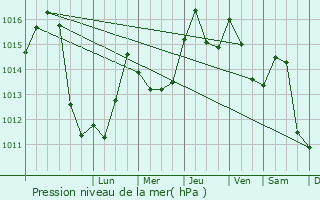 Graphe de la pression atmosphrique prvue pour Panet