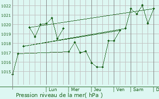 Graphe de la pression atmosphrique prvue pour Alpatovo