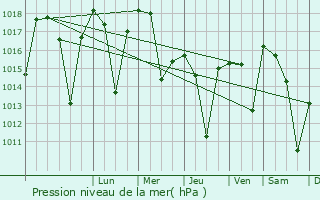 Graphe de la pression atmosphrique prvue pour Artova