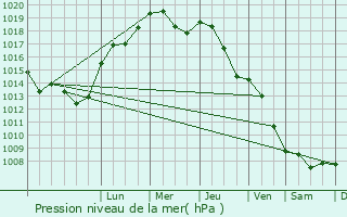 Graphe de la pression atmosphrique prvue pour Sierakw