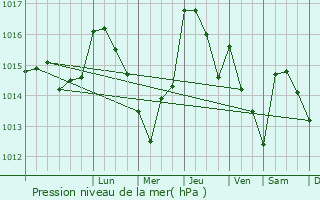 Graphe de la pression atmosphrique prvue pour Porrio