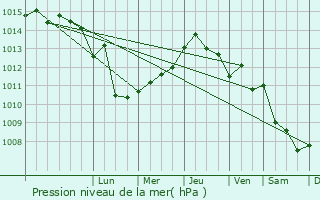 Graphe de la pression atmosphrique prvue pour Igoumentsa