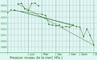 Graphe de la pression atmosphrique prvue pour Na Pramos