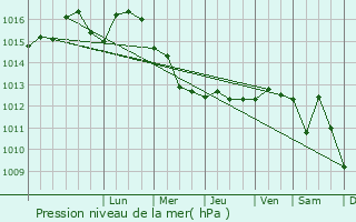 Graphe de la pression atmosphrique prvue pour Salams