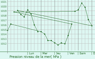 Graphe de la pression atmosphrique prvue pour Barchain