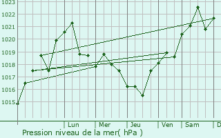 Graphe de la pression atmosphrique prvue pour Arzgir