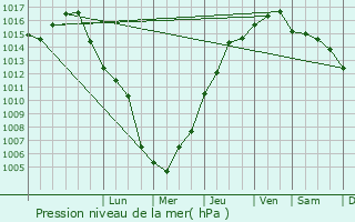 Graphe de la pression atmosphrique prvue pour Ramatuelle