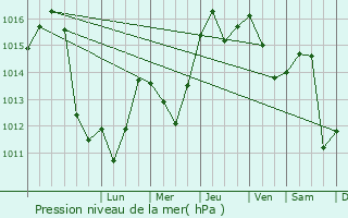 Graphe de la pression atmosphrique prvue pour Rasinari