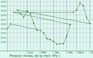 Graphe de la pression atmosphrique prvue pour Kirviller