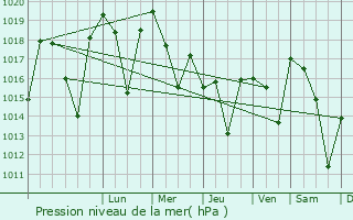 Graphe de la pression atmosphrique prvue pour Gumushkhane