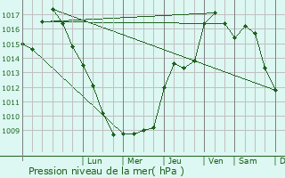 Graphe de la pression atmosphrique prvue pour Le Puy-Sainte-Rparade