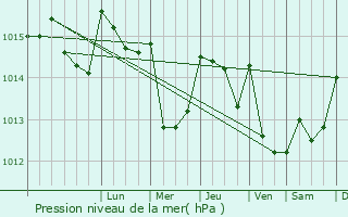 Graphe de la pression atmosphrique prvue pour Ftima