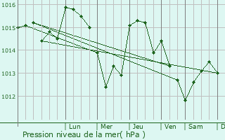 Graphe de la pression atmosphrique prvue pour Valbom