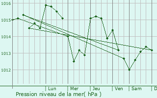 Graphe de la pression atmosphrique prvue pour Olival