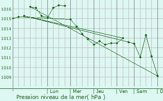 Graphe de la pression atmosphrique prvue pour Cholargs