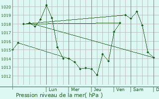 Graphe de la pression atmosphrique prvue pour Salins-les-Bains