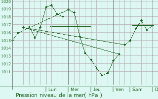 Graphe de la pression atmosphrique prvue pour Molsheim