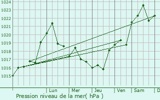 Graphe de la pression atmosphrique prvue pour Zimovniki