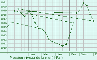 Graphe de la pression atmosphrique prvue pour Terville