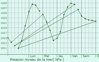 Graphe de la pression atmosphrique prvue pour Nikel