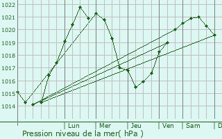 Graphe de la pression atmosphrique prvue pour Saint-tienne-au-Mont