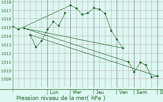 Graphe de la pression atmosphrique prvue pour Pajeczno