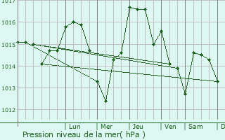 Graphe de la pression atmosphrique prvue pour Nigrn