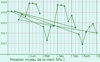 Graphe de la pression atmosphrique prvue pour Marinhas