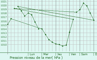 Graphe de la pression atmosphrique prvue pour Bogny-Sur-Meuse