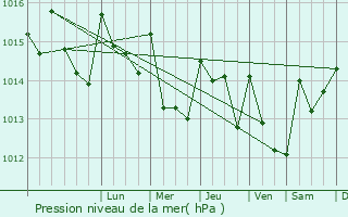 Graphe de la pression atmosphrique prvue pour Setbal