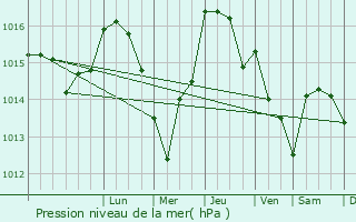 Graphe de la pression atmosphrique prvue pour Tomio