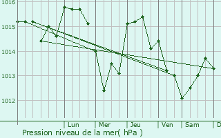 Graphe de la pression atmosphrique prvue pour So Flix da Marinha