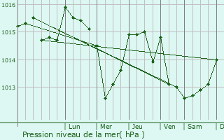 Graphe de la pression atmosphrique prvue pour Arazede