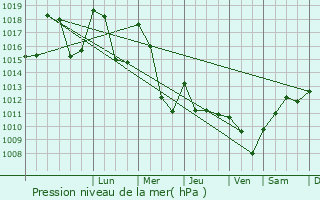 Graphe de la pression atmosphrique prvue pour La Motte-d