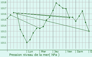 Graphe de la pression atmosphrique prvue pour Strehaia