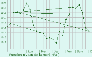 Graphe de la pression atmosphrique prvue pour Sane