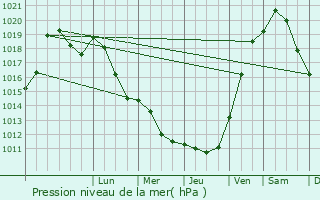 Graphe de la pression atmosphrique prvue pour Chieulles