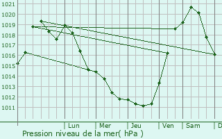 Graphe de la pression atmosphrique prvue pour Vittoncourt