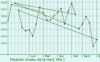 Graphe de la pression atmosphrique prvue pour Joseni