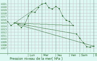 Graphe de la pression atmosphrique prvue pour Drawsko Pomorskie